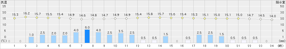 芦別(>2019年10月04日)のアメダスグラフ