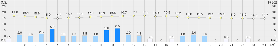 夕張(>2019年10月04日)のアメダスグラフ