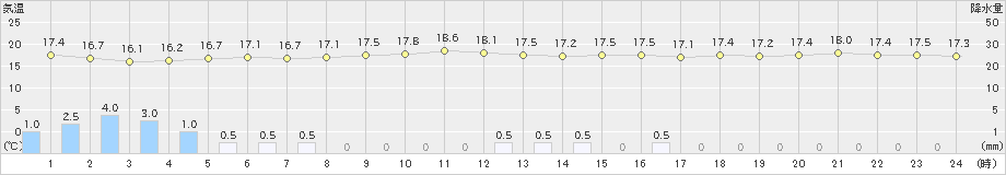 寿都(>2019年10月04日)のアメダスグラフ