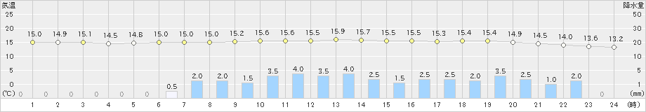 紋別(>2019年10月04日)のアメダスグラフ