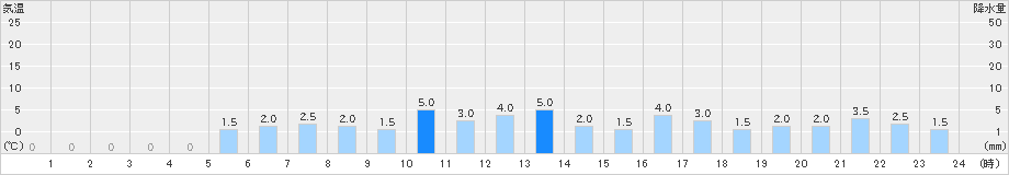 上藻別(>2019年10月04日)のアメダスグラフ