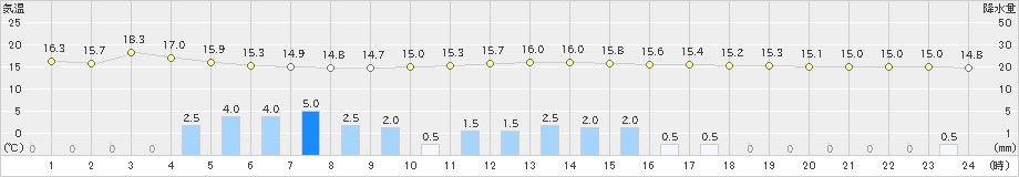 北見(>2019年10月04日)のアメダスグラフ