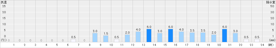 糸櫛別(>2019年10月04日)のアメダスグラフ