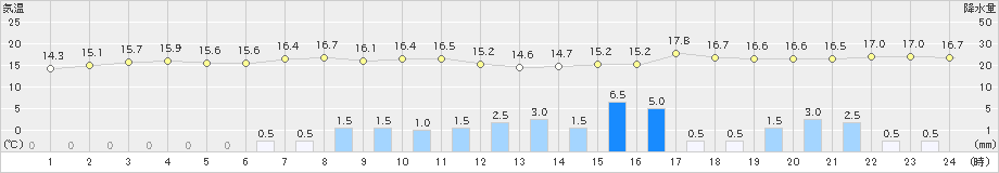 根室中標津(>2019年10月04日)のアメダスグラフ