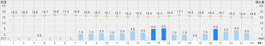 弟子屈(>2019年10月04日)のアメダスグラフ