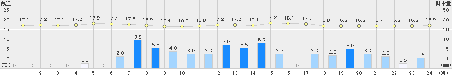 中徹別(>2019年10月04日)のアメダスグラフ