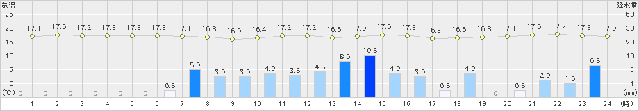 鶴丘(>2019年10月04日)のアメダスグラフ