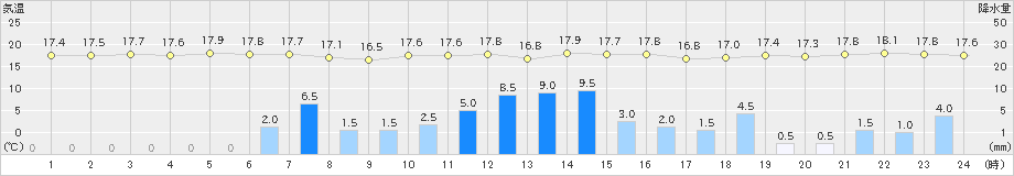 白糠(>2019年10月04日)のアメダスグラフ