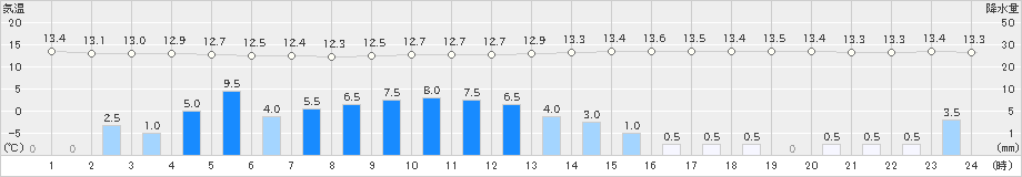 ぬかびら源泉郷(>2019年10月04日)のアメダスグラフ