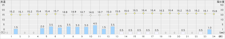 新得(>2019年10月04日)のアメダスグラフ