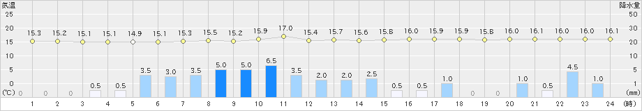 帯広泉(>2019年10月04日)のアメダスグラフ