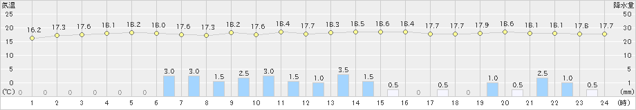 大津(>2019年10月04日)のアメダスグラフ