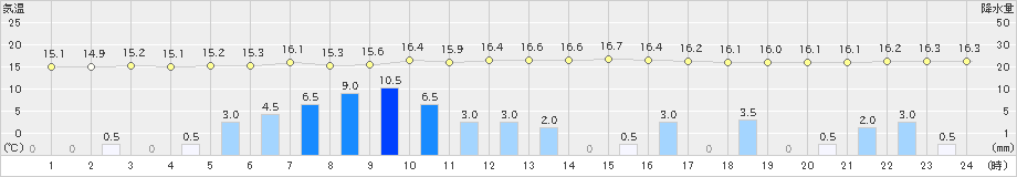 大樹(>2019年10月04日)のアメダスグラフ