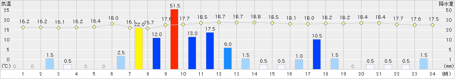 広尾(>2019年10月04日)のアメダスグラフ