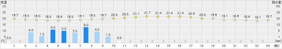 木古内(>2019年10月04日)のアメダスグラフ