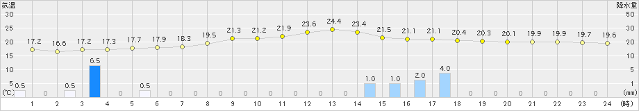 黒石(>2019年10月04日)のアメダスグラフ