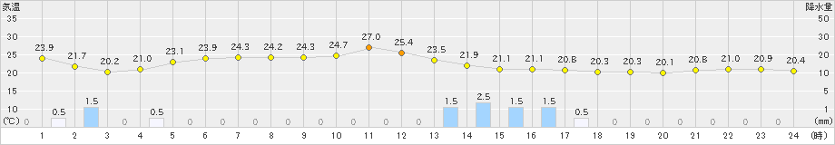 八森(>2019年10月04日)のアメダスグラフ