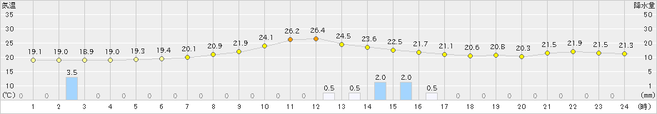 能代(>2019年10月04日)のアメダスグラフ