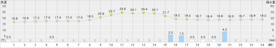 鹿角(>2019年10月04日)のアメダスグラフ