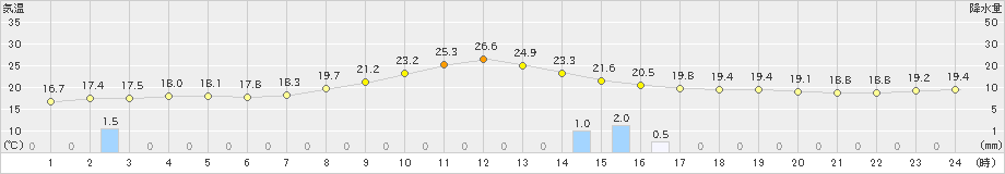 脇神(>2019年10月04日)のアメダスグラフ