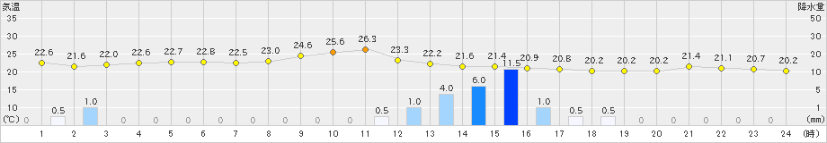 男鹿(>2019年10月04日)のアメダスグラフ