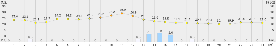 五城目(>2019年10月04日)のアメダスグラフ