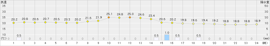 阿仁合(>2019年10月04日)のアメダスグラフ