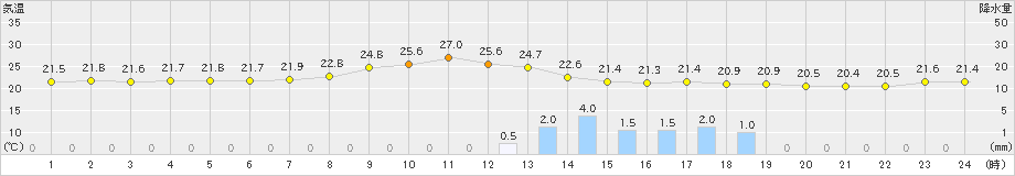 秋田(>2019年10月04日)のアメダスグラフ