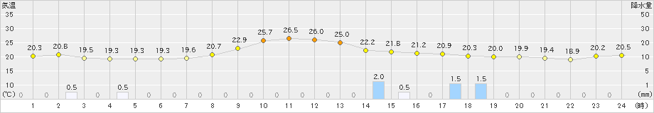 岩見三内(>2019年10月04日)のアメダスグラフ