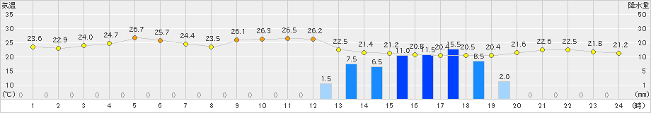 にかほ(>2019年10月04日)のアメダスグラフ