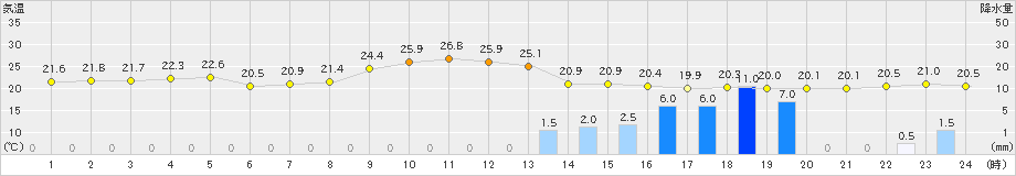 矢島(>2019年10月04日)のアメダスグラフ