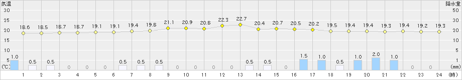 大迫(>2019年10月04日)のアメダスグラフ