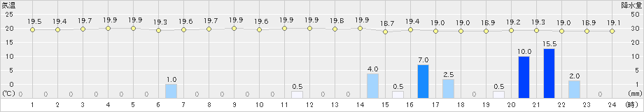 遠野(>2019年10月04日)のアメダスグラフ