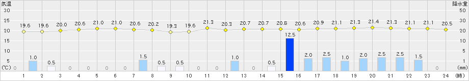 気仙沼(>2019年10月04日)のアメダスグラフ