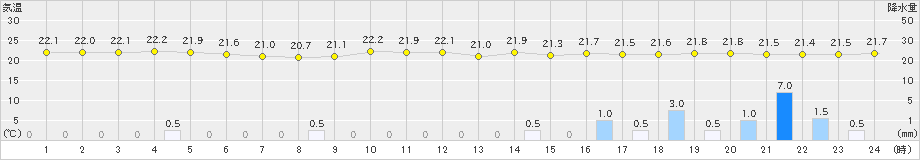 大衡(>2019年10月04日)のアメダスグラフ