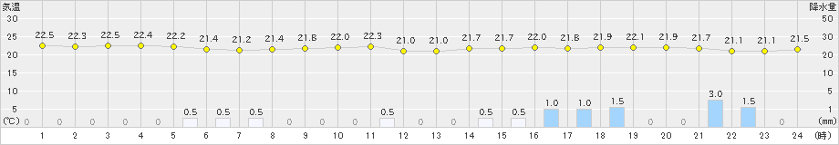 塩釜(>2019年10月04日)のアメダスグラフ