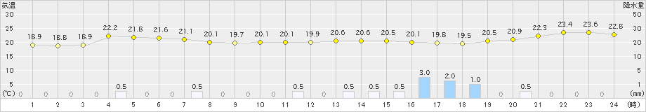 白石(>2019年10月04日)のアメダスグラフ