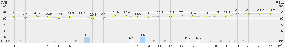 亘理(>2019年10月04日)のアメダスグラフ