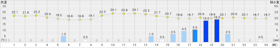 金山(>2019年10月04日)のアメダスグラフ