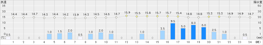 鷲倉(>2019年10月04日)のアメダスグラフ