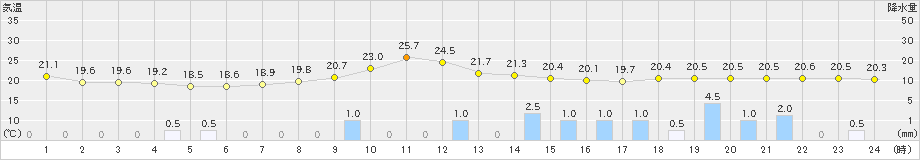 西会津(>2019年10月04日)のアメダスグラフ