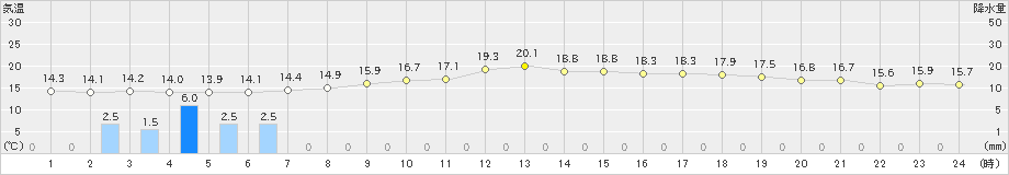 草津(>2019年10月04日)のアメダスグラフ