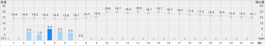 田代(>2019年10月04日)のアメダスグラフ