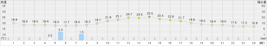 小河内(>2019年10月04日)のアメダスグラフ