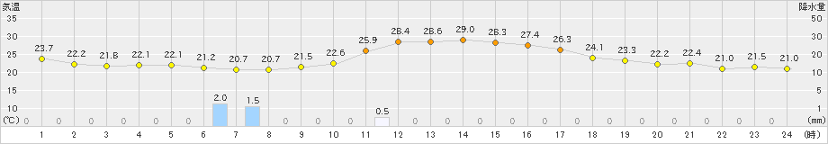 青梅(>2019年10月04日)のアメダスグラフ