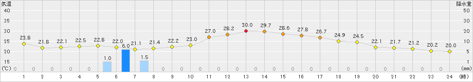 八王子(>2019年10月04日)のアメダスグラフ