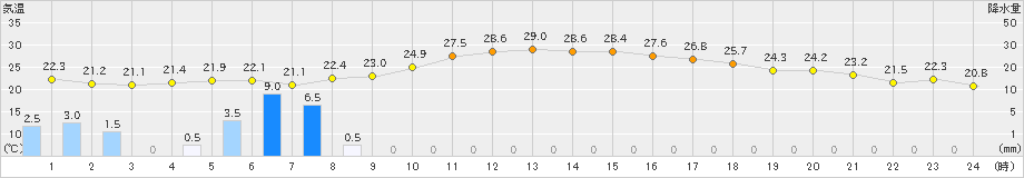 府中(>2019年10月04日)のアメダスグラフ