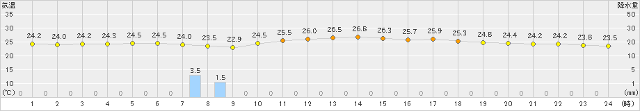 江戸川臨海(>2019年10月04日)のアメダスグラフ