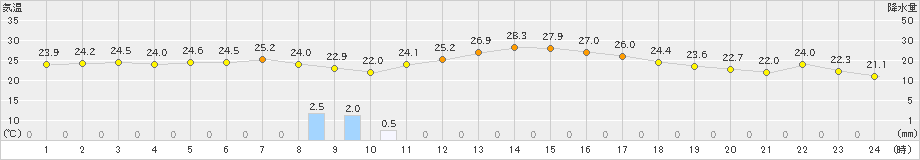 横芝光(>2019年10月04日)のアメダスグラフ