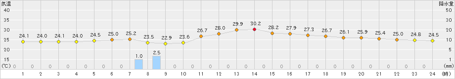 千葉(>2019年10月04日)のアメダスグラフ